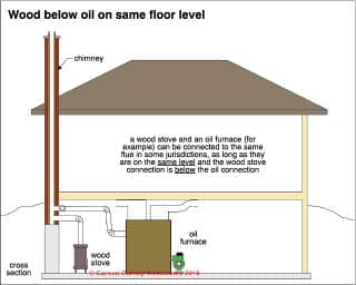 Wood and oil fired appliances sharing a chimney (C) Carson Dunlop Associates