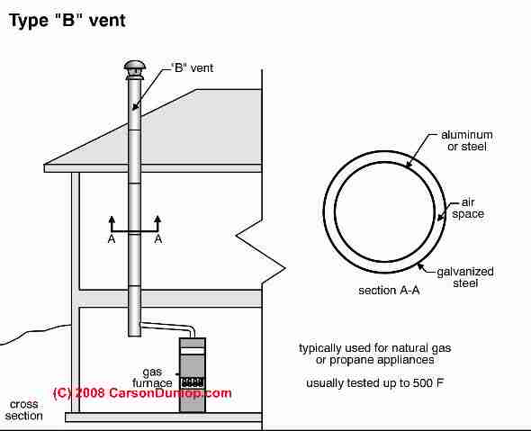 Appendix B: Sizing of Venting Systems Serving Appliances Equipped With  Draft Hoods, Category I Appliances, and Appliances Listed for Use With Type  B Vents, Michigan Residential Code 2015