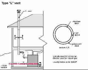 Type L Vent (C) Carson Dunlop Associates