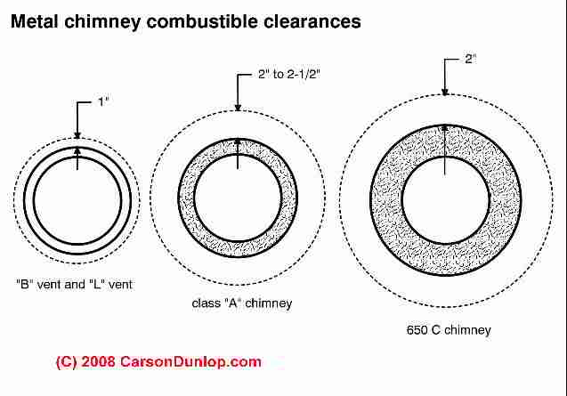 Flue Pipe Sizing Chart