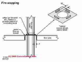 Fire stop at metal chimney (C) Carson Dunlop Associates