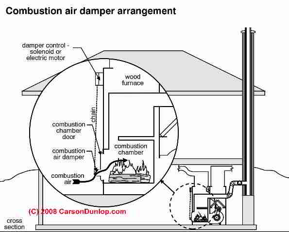 Combination Wood Oil Or Wood Burning Or Coal Burning Boilers Furnaces Woodstoves