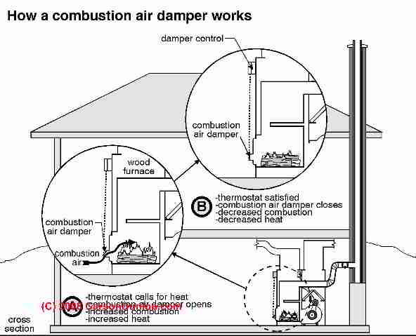 Combination Wood-Oil or Wood Burning or Coal-burning Boilers, Furnaces ...