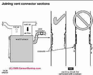 Flue connector section joint requirements (C) Carson Dunlop Associates