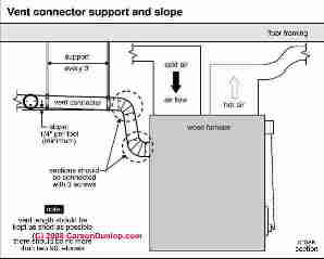 Flue connector slope requirements (C) Carson Dunlop Associates