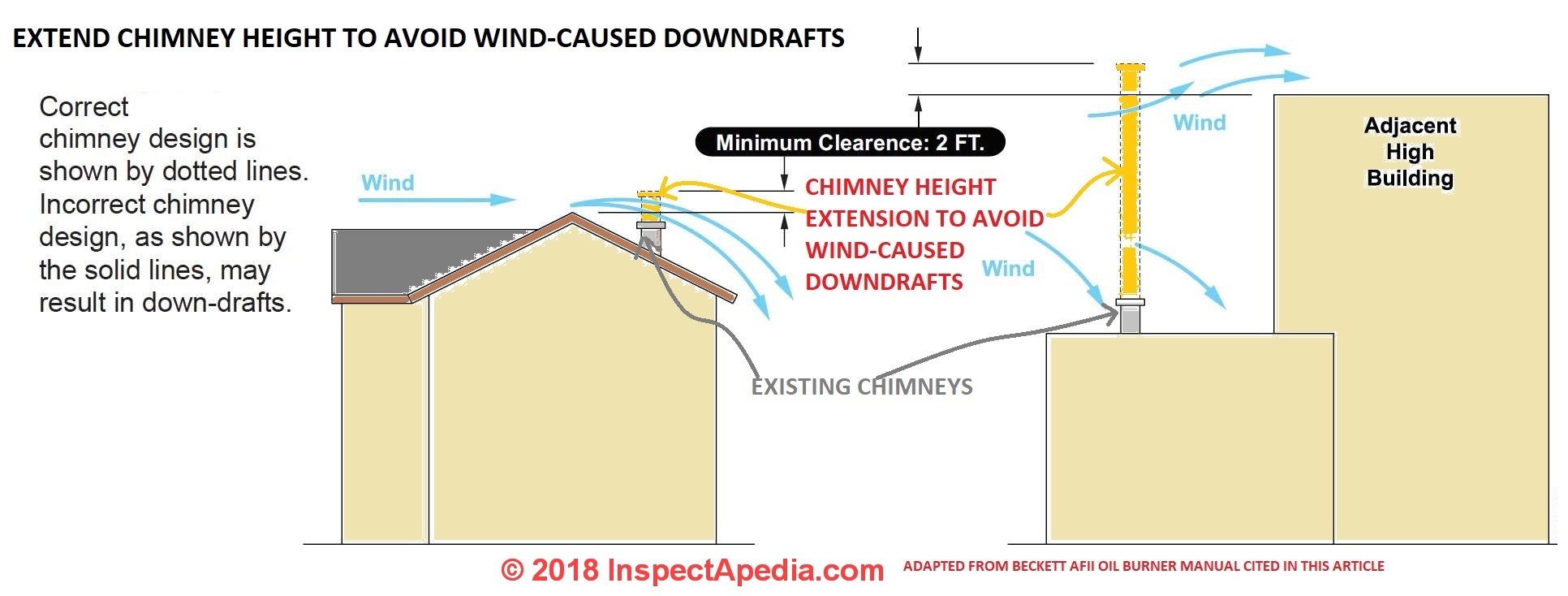 Chimney Height Rules Height Clearance Requirements For