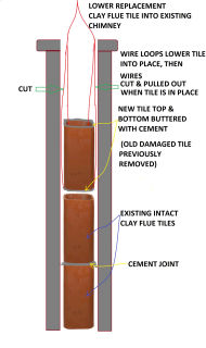 How to lower a replacement clay flue tile into place in an existing masonry chimney (near chimney top) (C) Daniel Friedman at InspectApedia.com