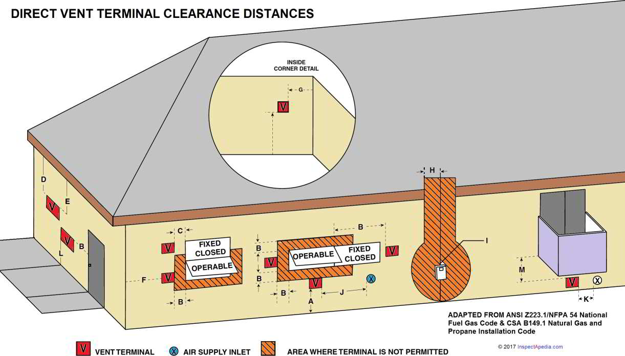 Venting Category Chart