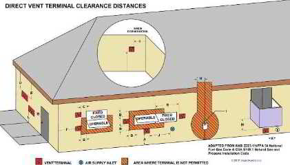 Direct vent clearances from building components & features, adapted from codes cited (C) 2017 InspectApedia.com