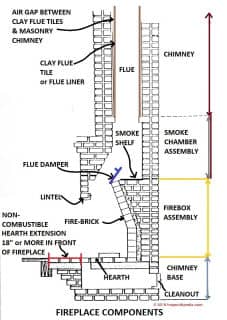 Fireplace components (C) InspectApedia.com