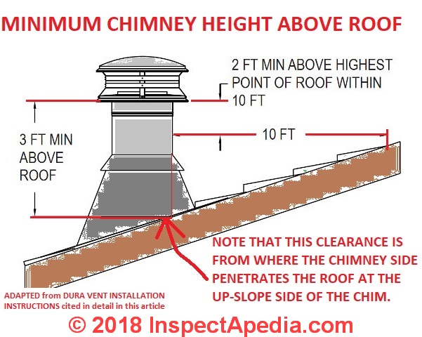 Chimney Height Clearance Code