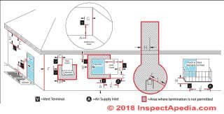 Allowable vent terminal locations and clearances for a pellet stove, adapted from Harmon (C) InspectApedia.com
