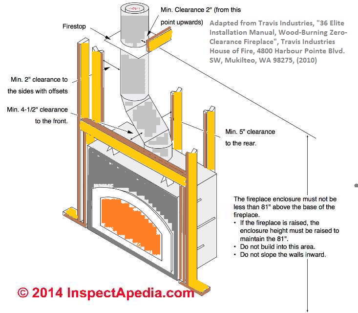 How Much Clearance Around Wood Stove at Brittany Rea blog