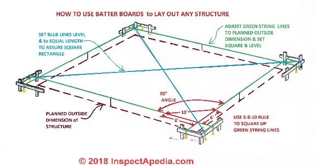 layout-using-batter-boards-string-how-to-lay-out-a-deck-foundation