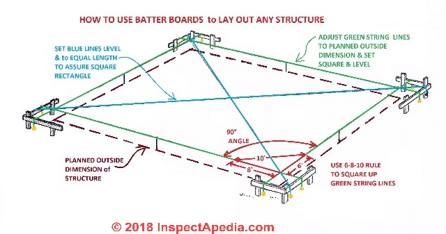 Layout Using Batter Boards String How To Lay Out A Deck Foundation 