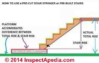 How to use pre-cut stairs or stair stringers to produce even-rise step heights (C) Daniel Friedman 2014