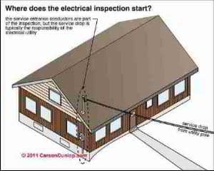 Service conductor inspection start point (C) Carson Dunlop Associates