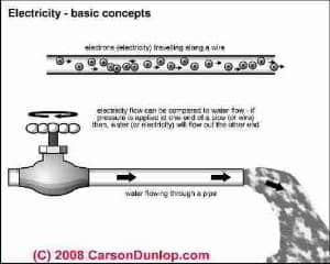 What is Electricity? Electrical definitions: definition of  