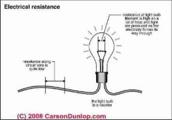 Illustration of electrical resistance (C) Carson Dunlop Associates