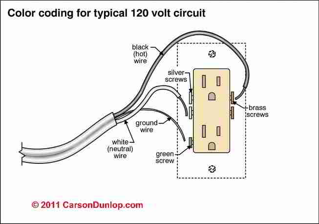 Electrical Outlet Wire Connections Receptacle Or Wall Plug Wire Connection Details How To Wire And Install An Electrical Outlet In A Home Wiring Details