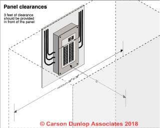 Electrical panel clearance distances (C) Carson Dunlop Associates at InspectApedia.com