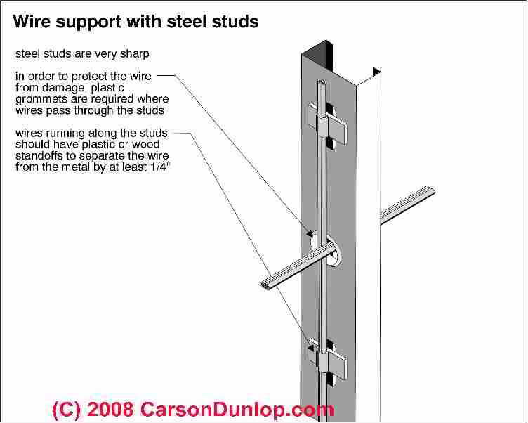 Wire stopper penetration