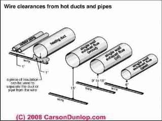 電線の適切な配線とサポート(C)Carson Dunlop Associates