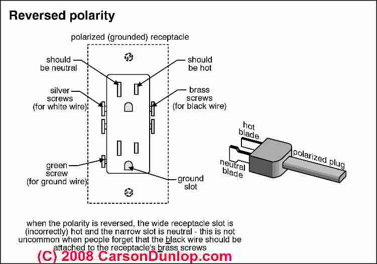 Reversed Polarity At Electrical Receptacles Definition Of Reversed Polarity How Do We Detect Reversed Polarity And Why Is It Dangerous