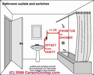 Správné elektrická zásuvka umístění v koupelnách (C) Carson Dunlop Associates