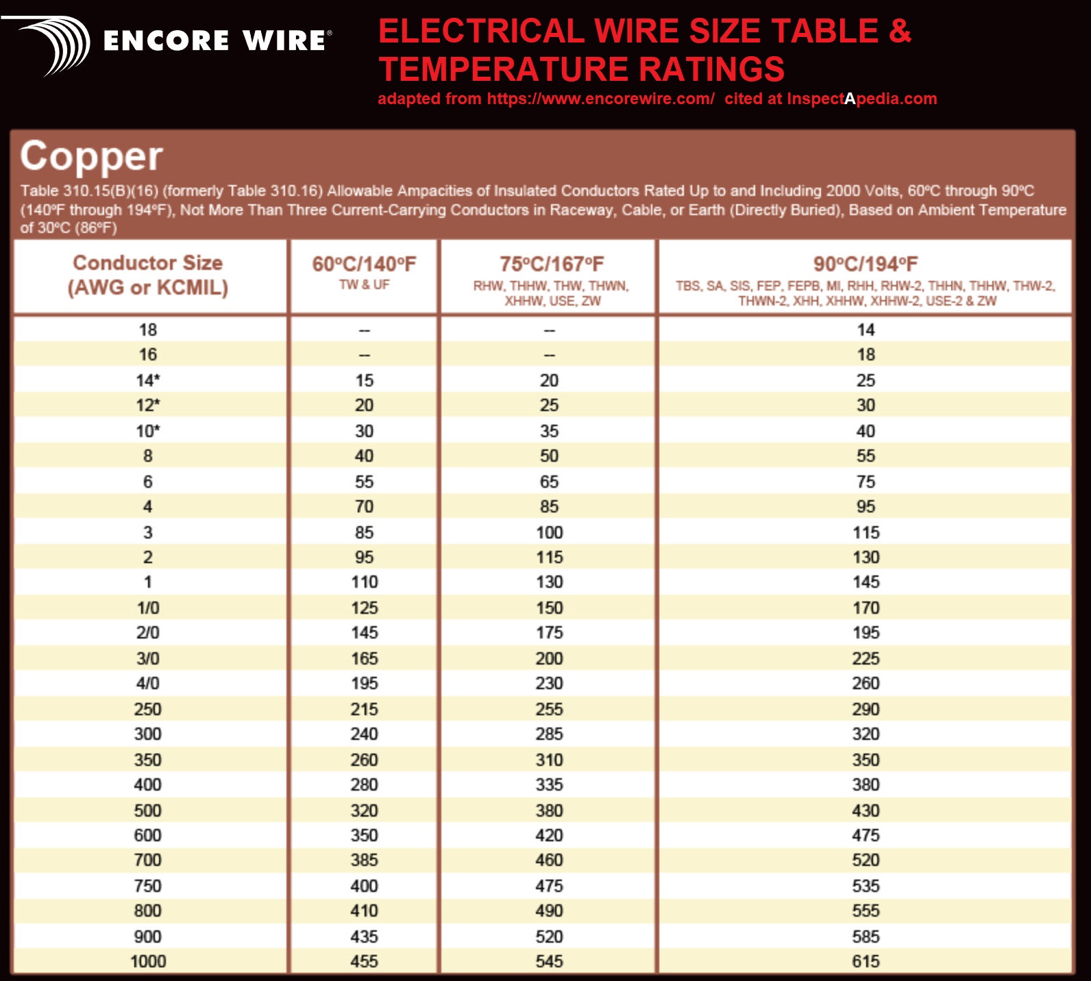Electrical Service Entry Cable Sizes