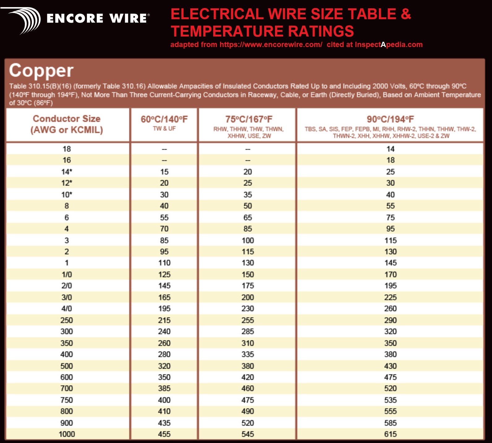 wire gauge chart amps canada Wiring Diagram and Schematics