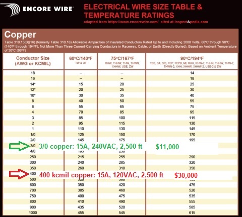 Long electrical wire run sizing table at InspectApedia.com