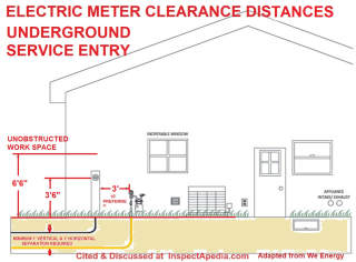 Electric meter clearance distances for underground service installation (C) InspectApedia adapted from WeEnergy