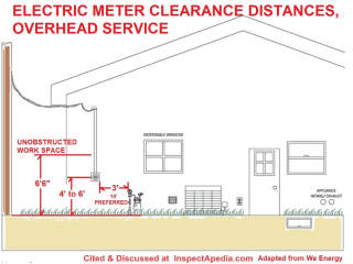 Electric meter clearance distances for overhead service installation (C) InspectApedia adapted from WeEnergy