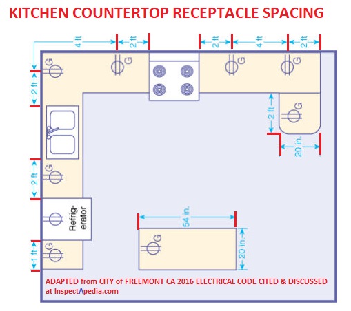 Measuring Kitchen Counter-top Space Behind Ranges, Cook-tops & Sinks.  Figure 210.52(C)(1)