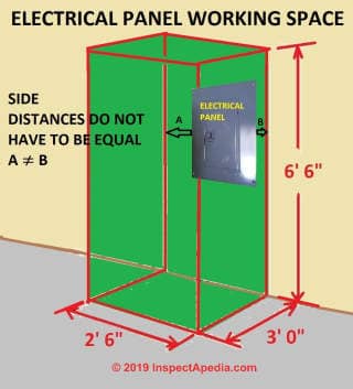 Electrical panel working space gives clearance distances as well (C) InspectApedia.com