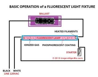 How a fluorescent light fixture works (C) InspectApedia.com