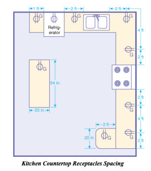 Kitchen electrical receptacle locations and heights and clearances at InspectApedia.com