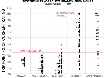 Circuit breaker test results for no-trip failures of Bryant, Fank Adams, BullDog Pushmatic, Murray & Crouse Hinds (C) Inspectapedia.com D Carrier J Aronstein 