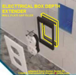 Electrical box gap filler depth extender also referred to as a depth ring (C) InspectApedia.com Home Depot