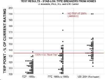 Stab Lok circuit breaker test result summary (C) InspectApedia.com J Aronstein