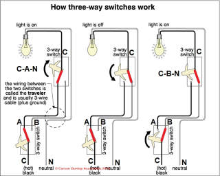 How a Three-way light switch works (C) Carson Dunlop Associates at InspectApedia.com used with permission