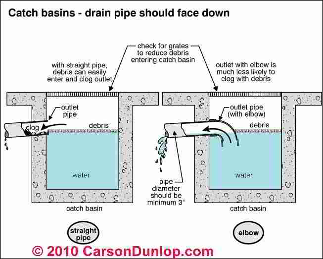 surface basin catch storm runoff drain drainage roof french gutter basins reservoir downspout drains wet water pipe basement definition floor