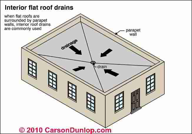 Flat Or Low Slope Roof Drainage Systems Scuppers Drains Screens