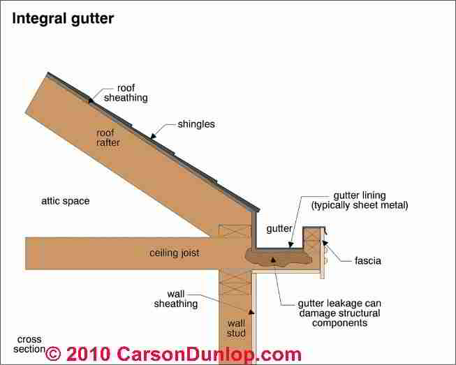 Eaves trough or integral roof gutters