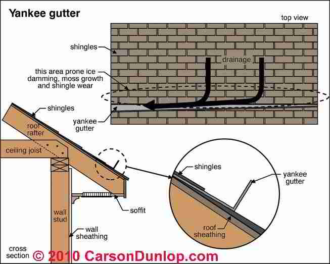 Yankee Gutters Yankee roof gutter definition, design, repair