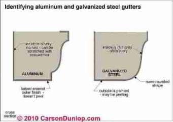 Gutter and Downspout Details (C) Carson Dunlop Associates