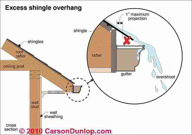 Gutter Leaks And Defects Photo Guide To Roof Gutters Gutter Clogs 