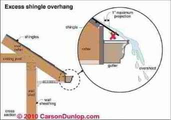 gutter roof gutters overhang edge drainage drip downspout problems metal rake past much sheathing shingle materials shingles dunlop carson sc