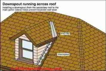 Gutter and Downspout Details (C) Carson Dunlop Associates